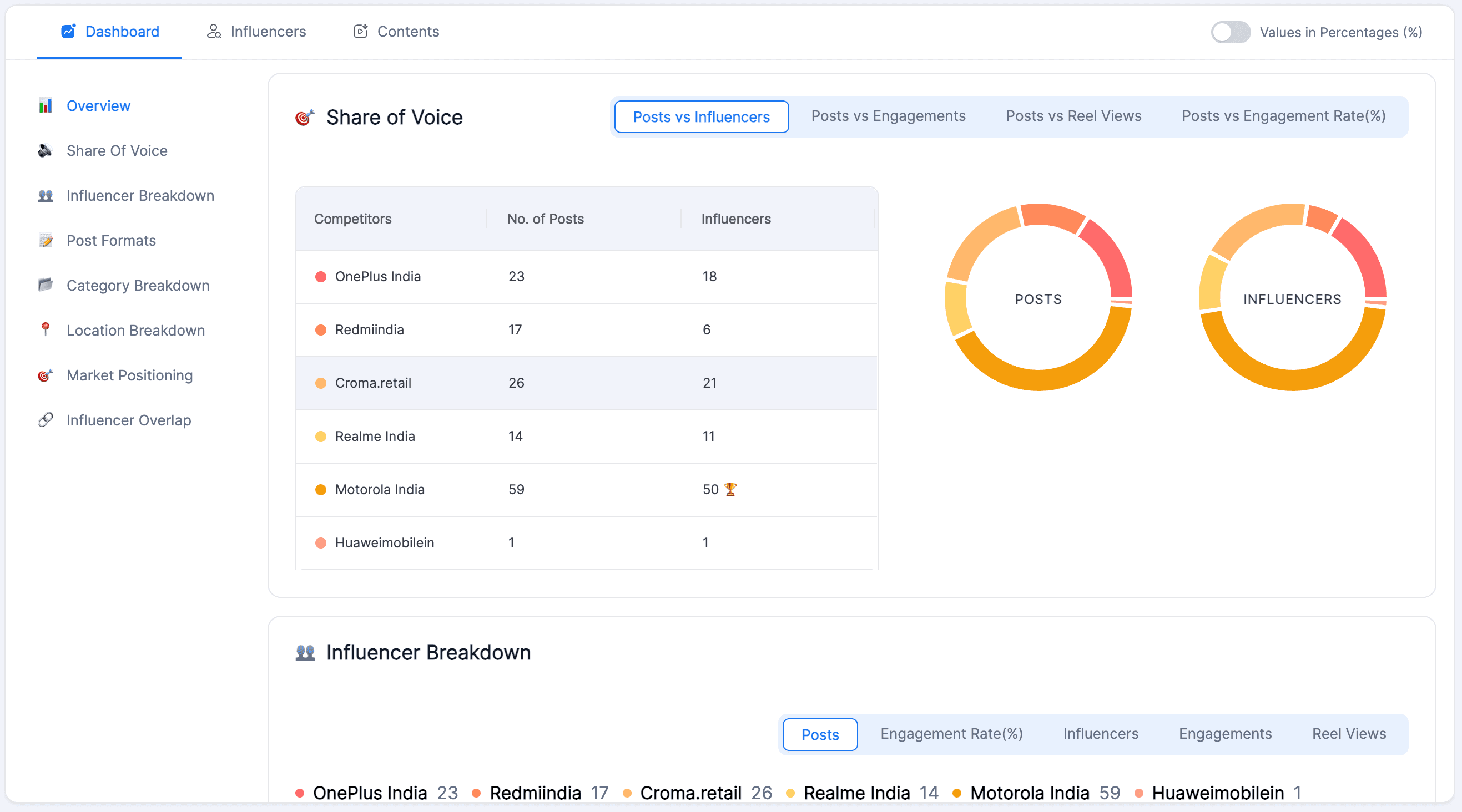 Share of voice analysis for influencer marketing