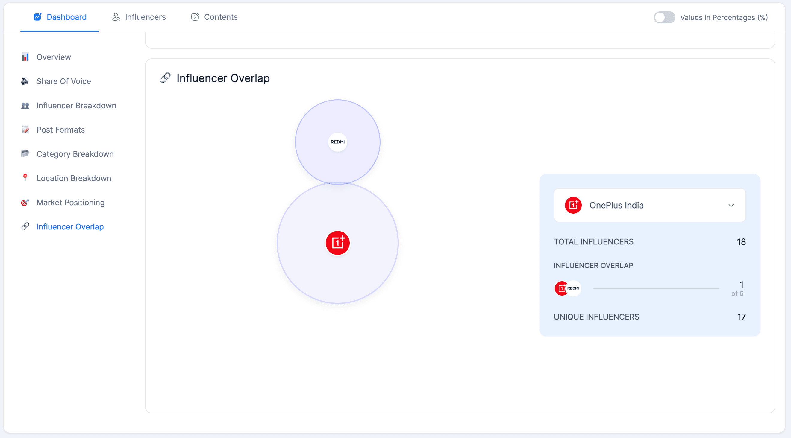 Influencer overlap and gap analysis